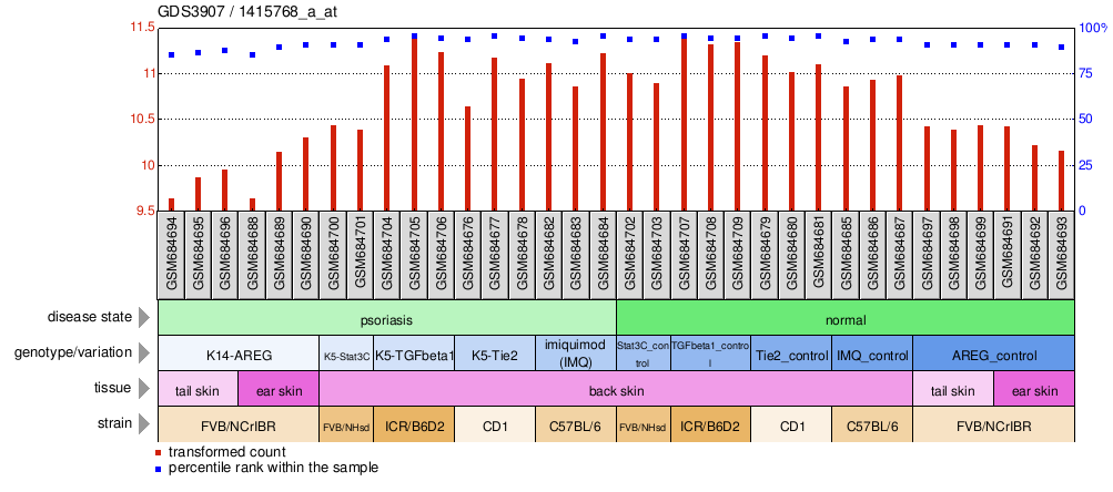 Gene Expression Profile