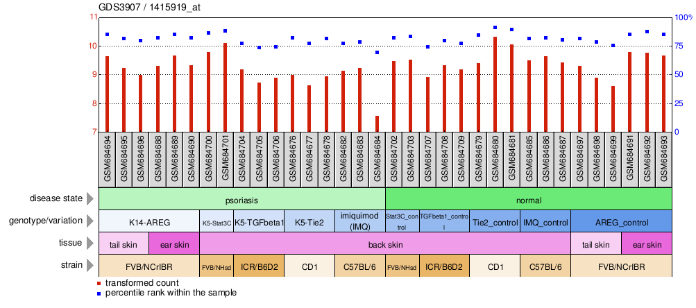 Gene Expression Profile