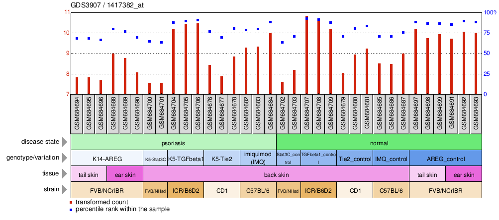 Gene Expression Profile