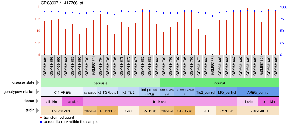 Gene Expression Profile