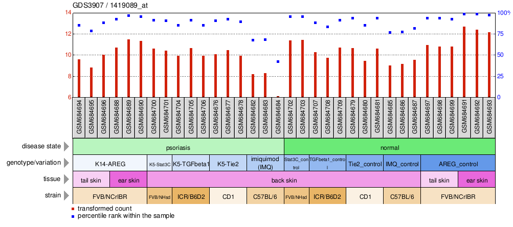 Gene Expression Profile