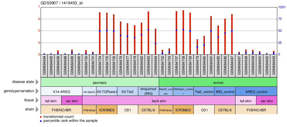 Gene Expression Profile