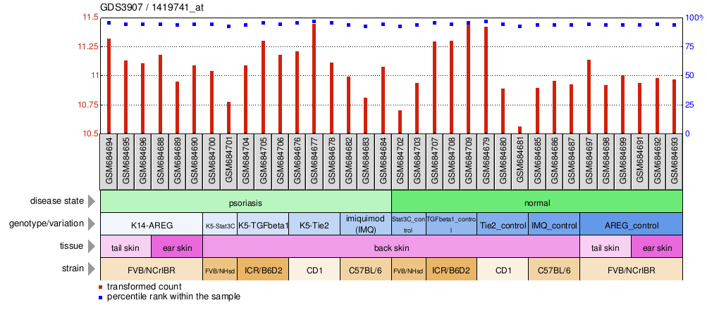 Gene Expression Profile