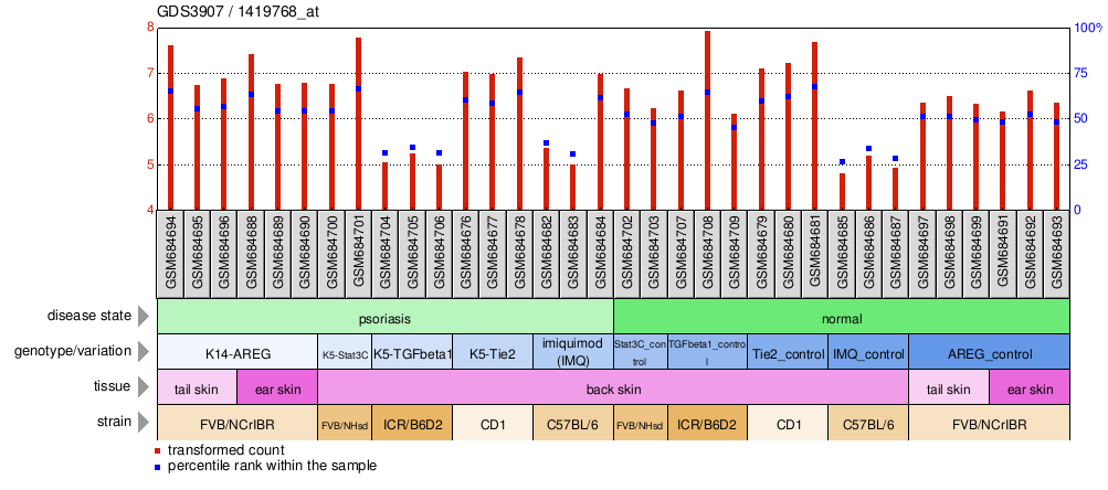 Gene Expression Profile