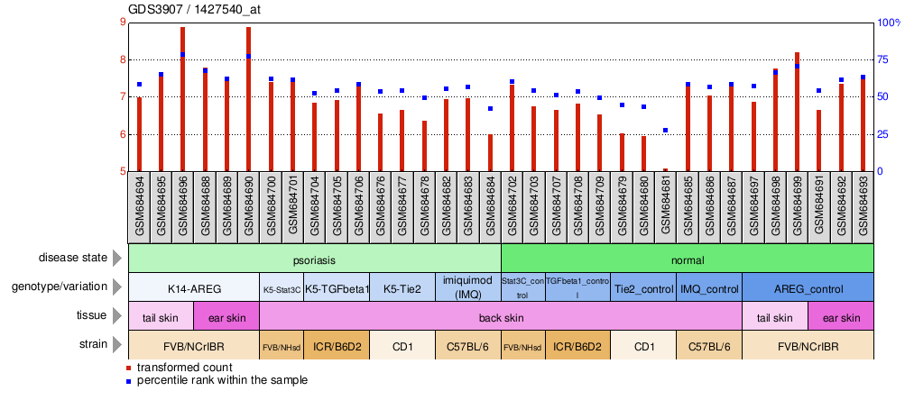 Gene Expression Profile