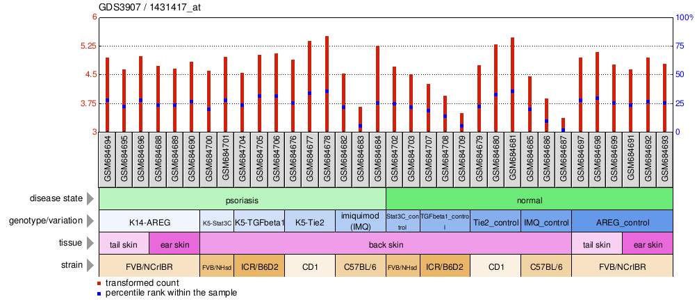 Gene Expression Profile