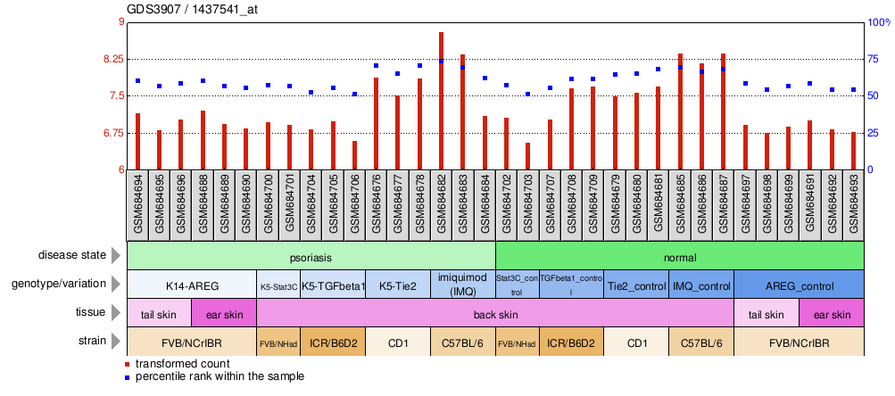 Gene Expression Profile