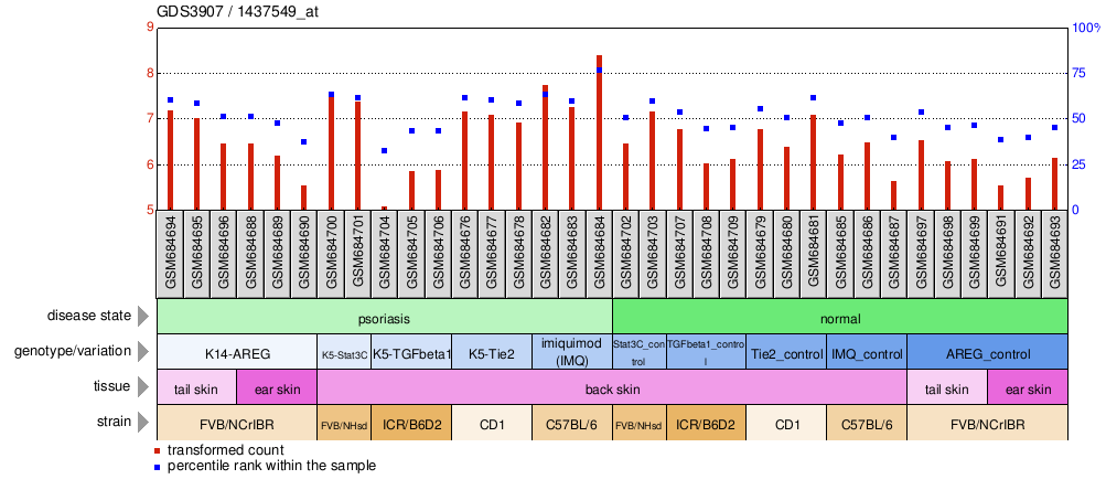 Gene Expression Profile