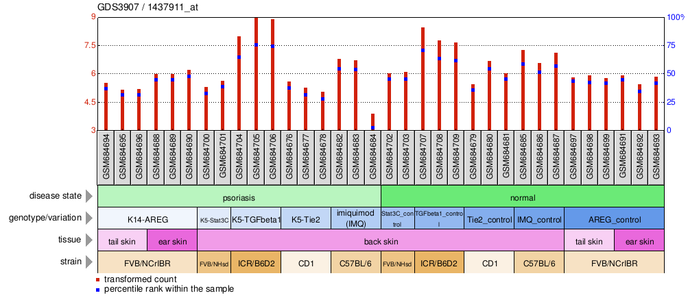 Gene Expression Profile