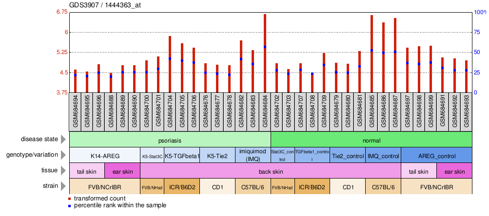 Gene Expression Profile