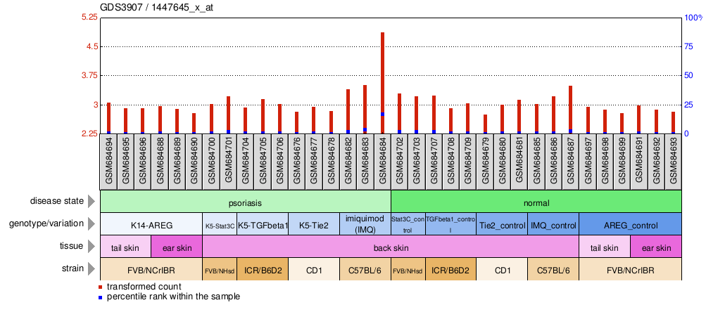 Gene Expression Profile