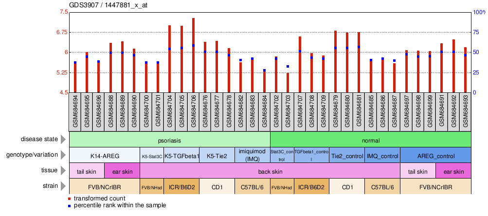 Gene Expression Profile