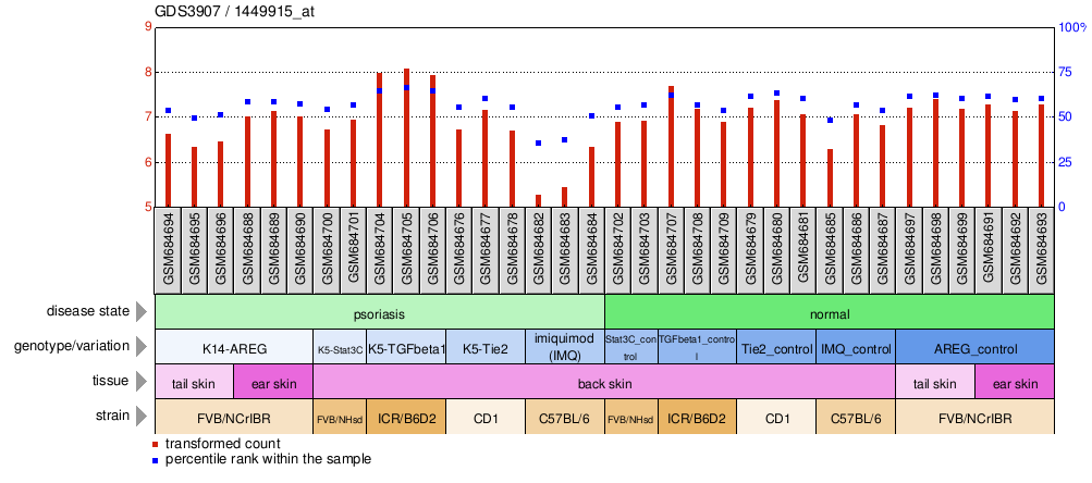 Gene Expression Profile