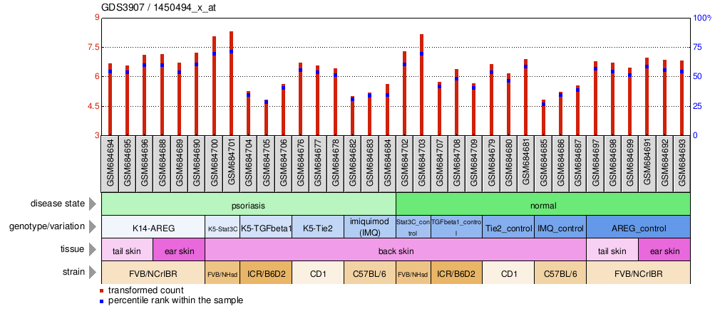 Gene Expression Profile