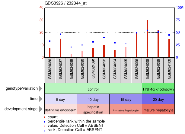 Gene Expression Profile