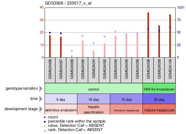 Gene Expression Profile