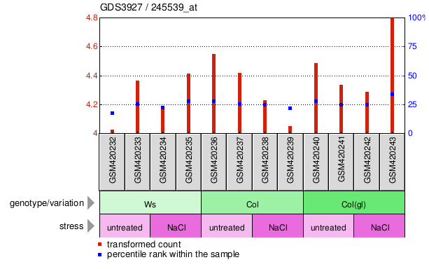 Gene Expression Profile