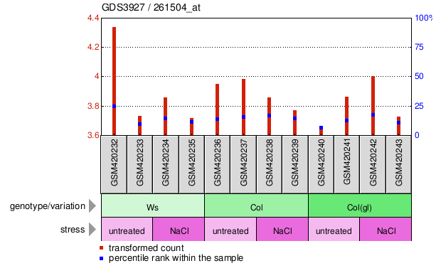 Gene Expression Profile