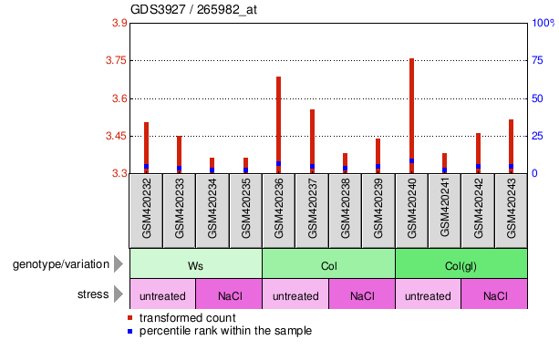 Gene Expression Profile