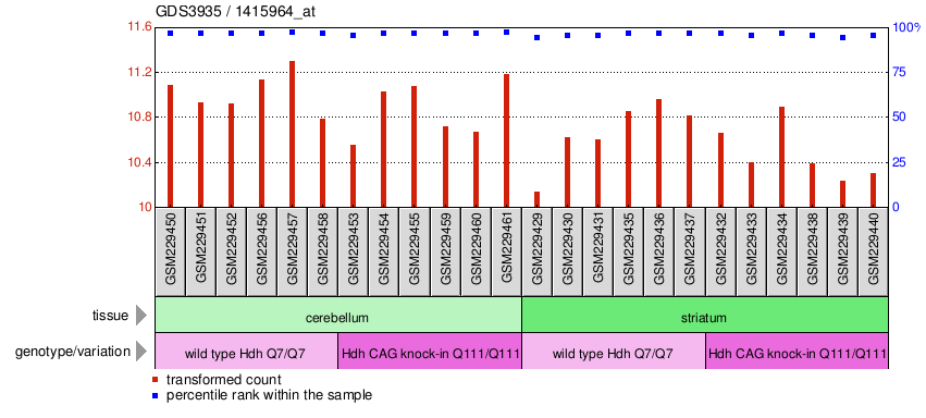 Gene Expression Profile