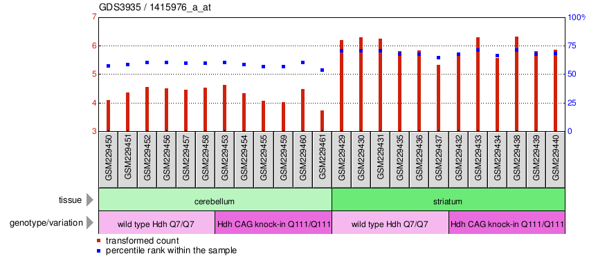 Gene Expression Profile