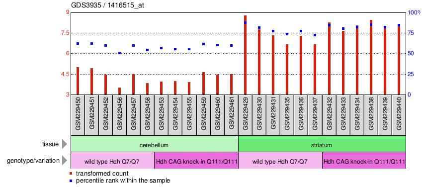 Gene Expression Profile