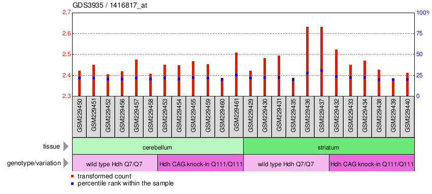 Gene Expression Profile