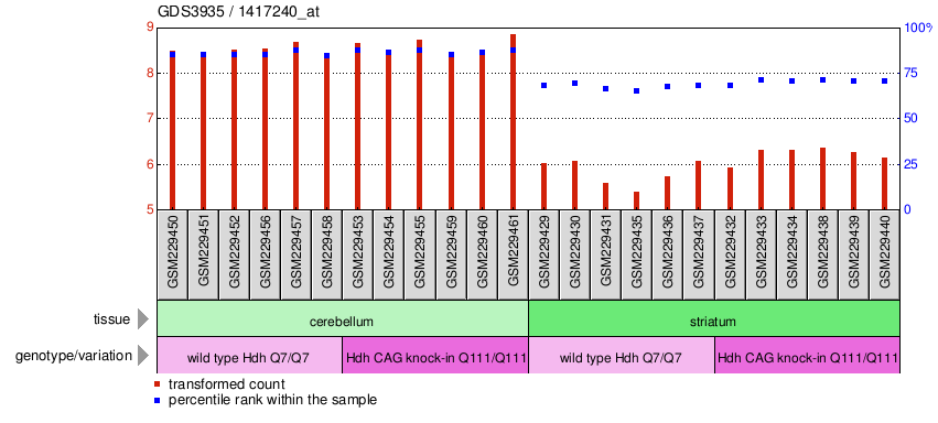 Gene Expression Profile