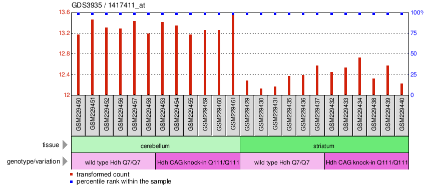 Gene Expression Profile