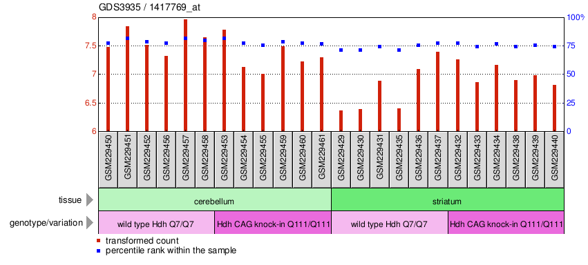 Gene Expression Profile