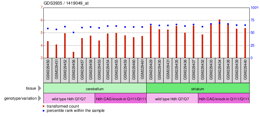 Gene Expression Profile