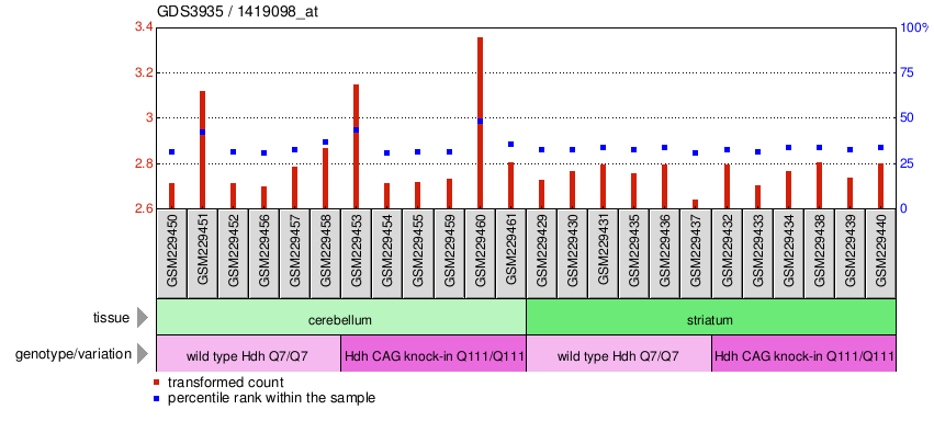 Gene Expression Profile