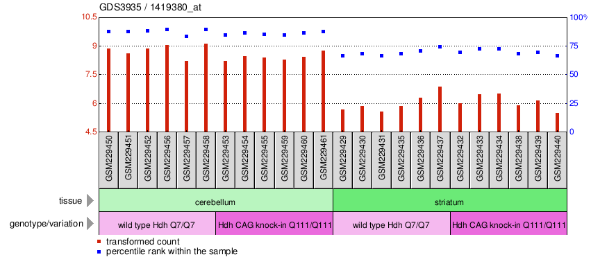 Gene Expression Profile