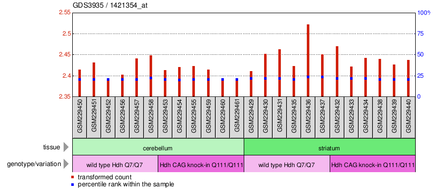 Gene Expression Profile