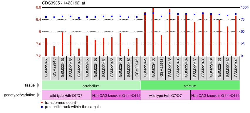 Gene Expression Profile