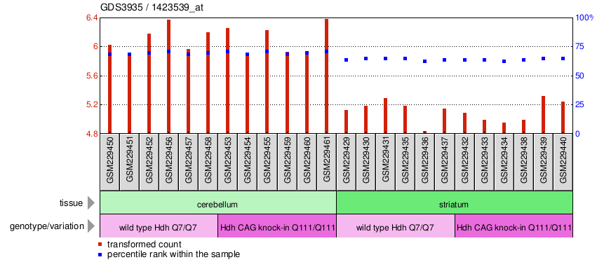 Gene Expression Profile