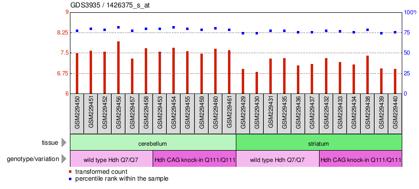 Gene Expression Profile