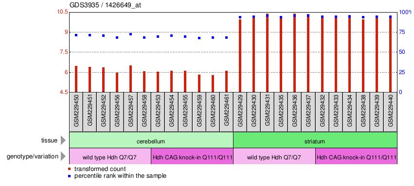 Gene Expression Profile