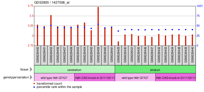 Gene Expression Profile