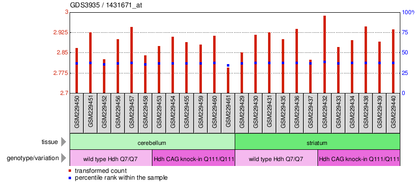 Gene Expression Profile