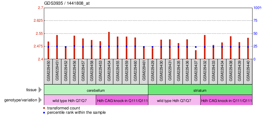 Gene Expression Profile