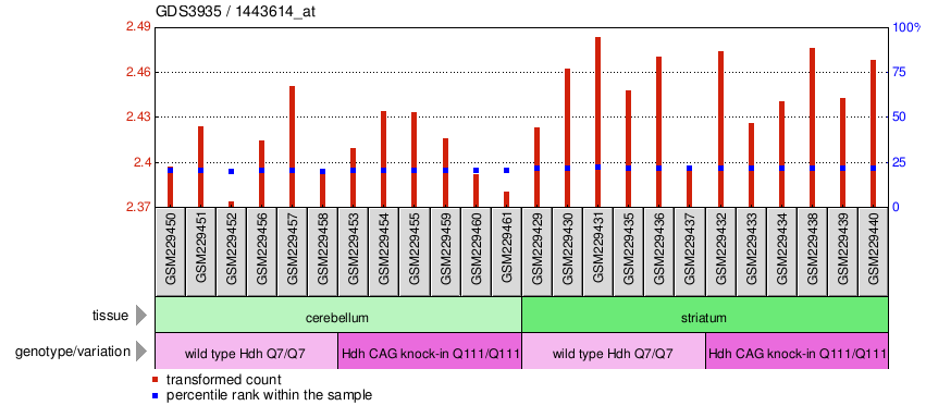 Gene Expression Profile