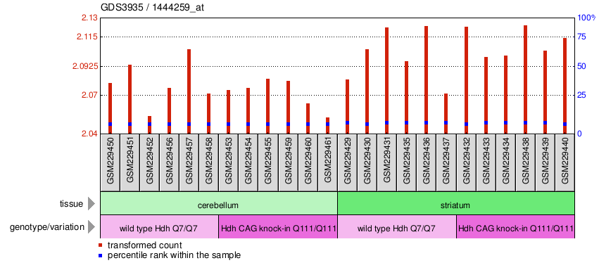 Gene Expression Profile