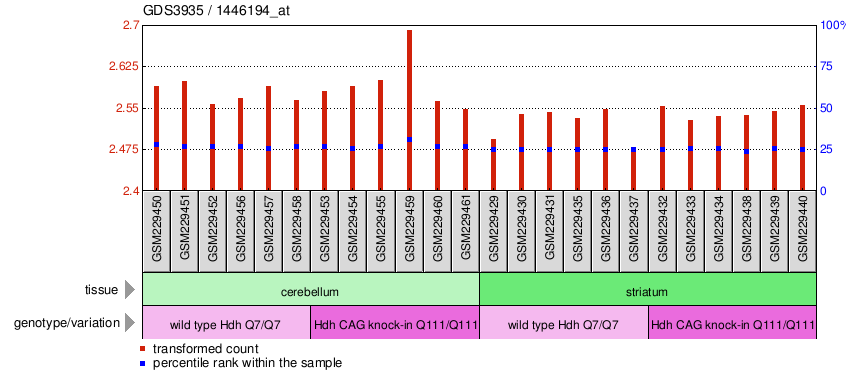 Gene Expression Profile