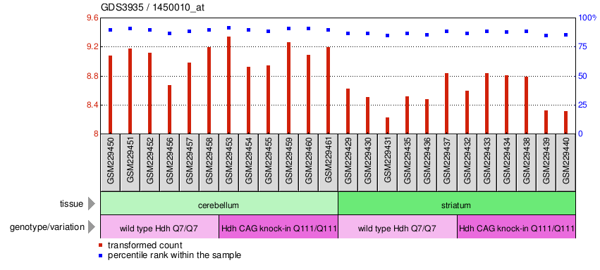 Gene Expression Profile