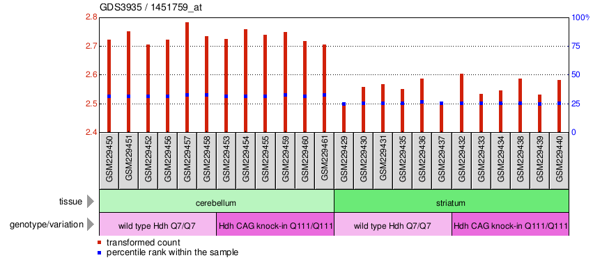 Gene Expression Profile