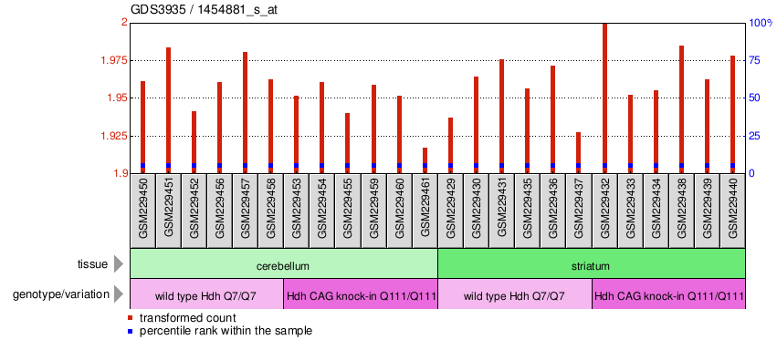 Gene Expression Profile