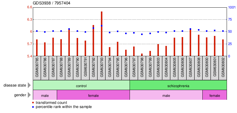 Gene Expression Profile