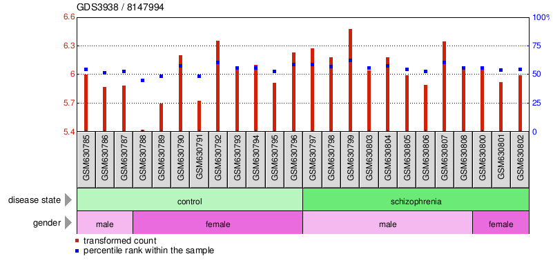 Gene Expression Profile