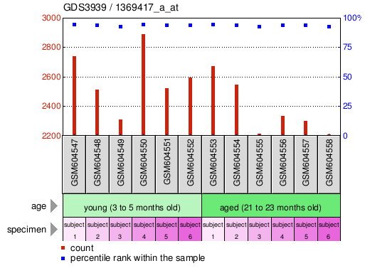 Gene Expression Profile